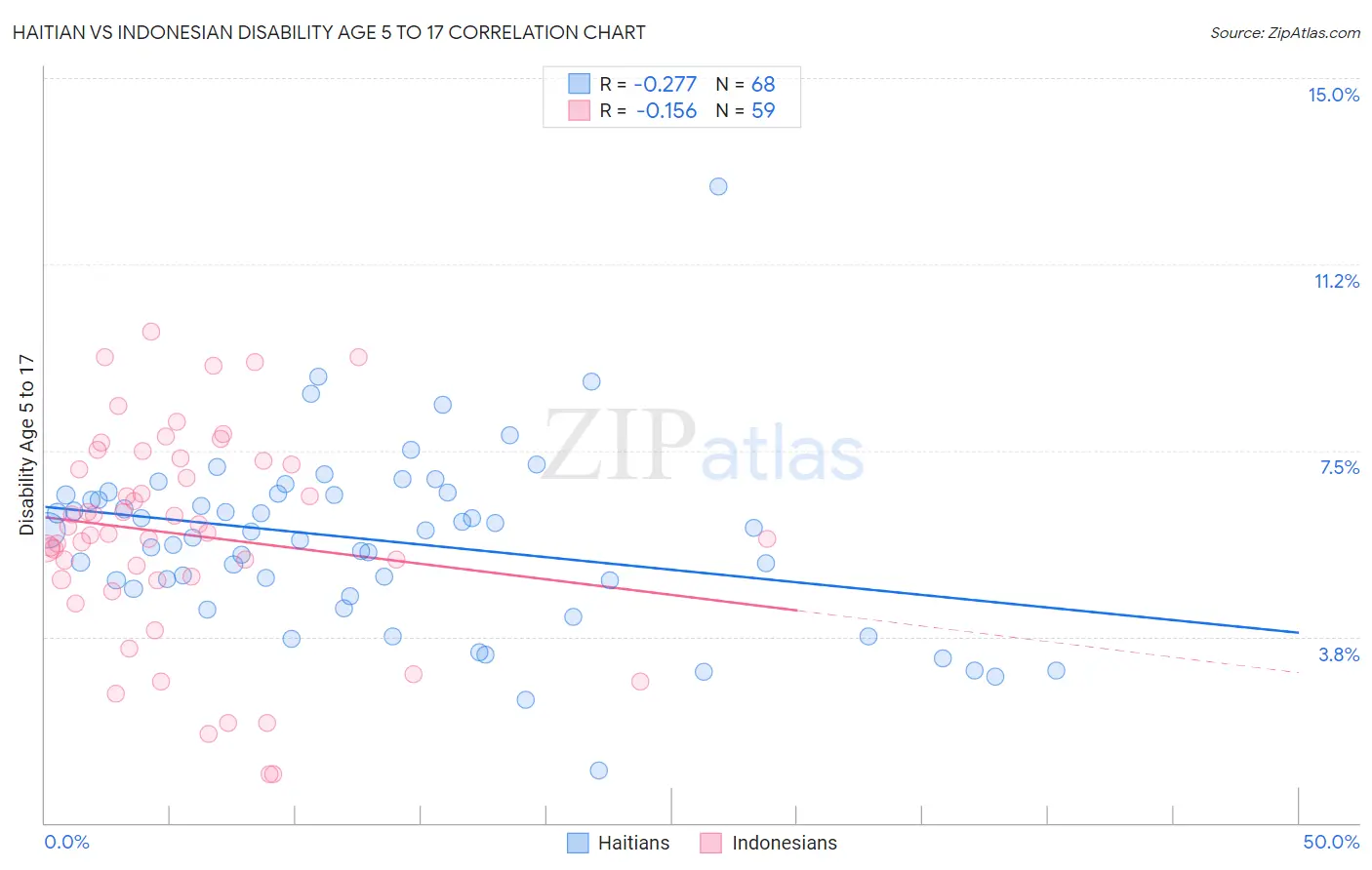 Haitian vs Indonesian Disability Age 5 to 17