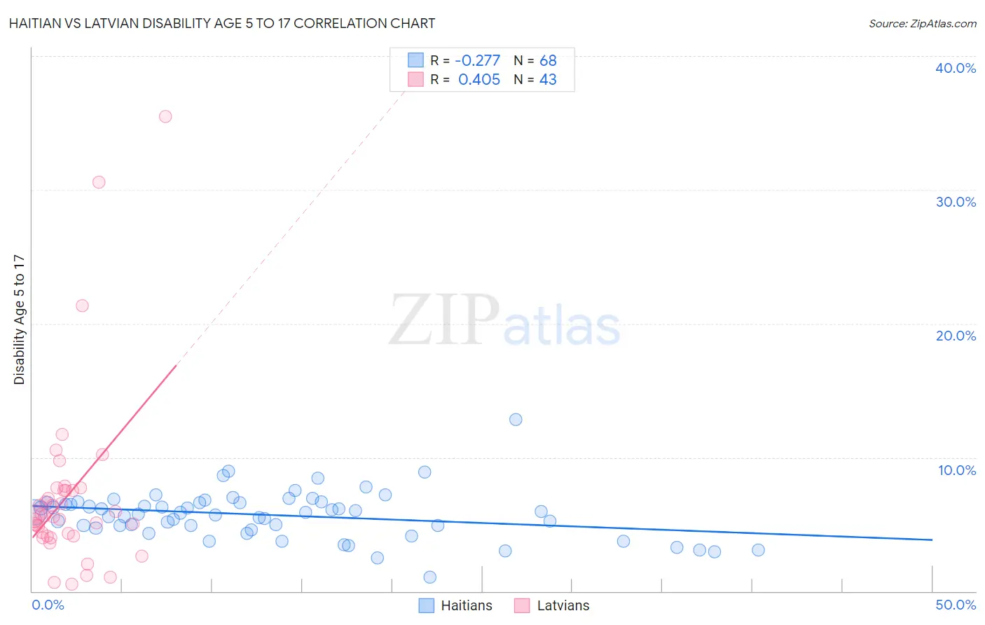Haitian vs Latvian Disability Age 5 to 17