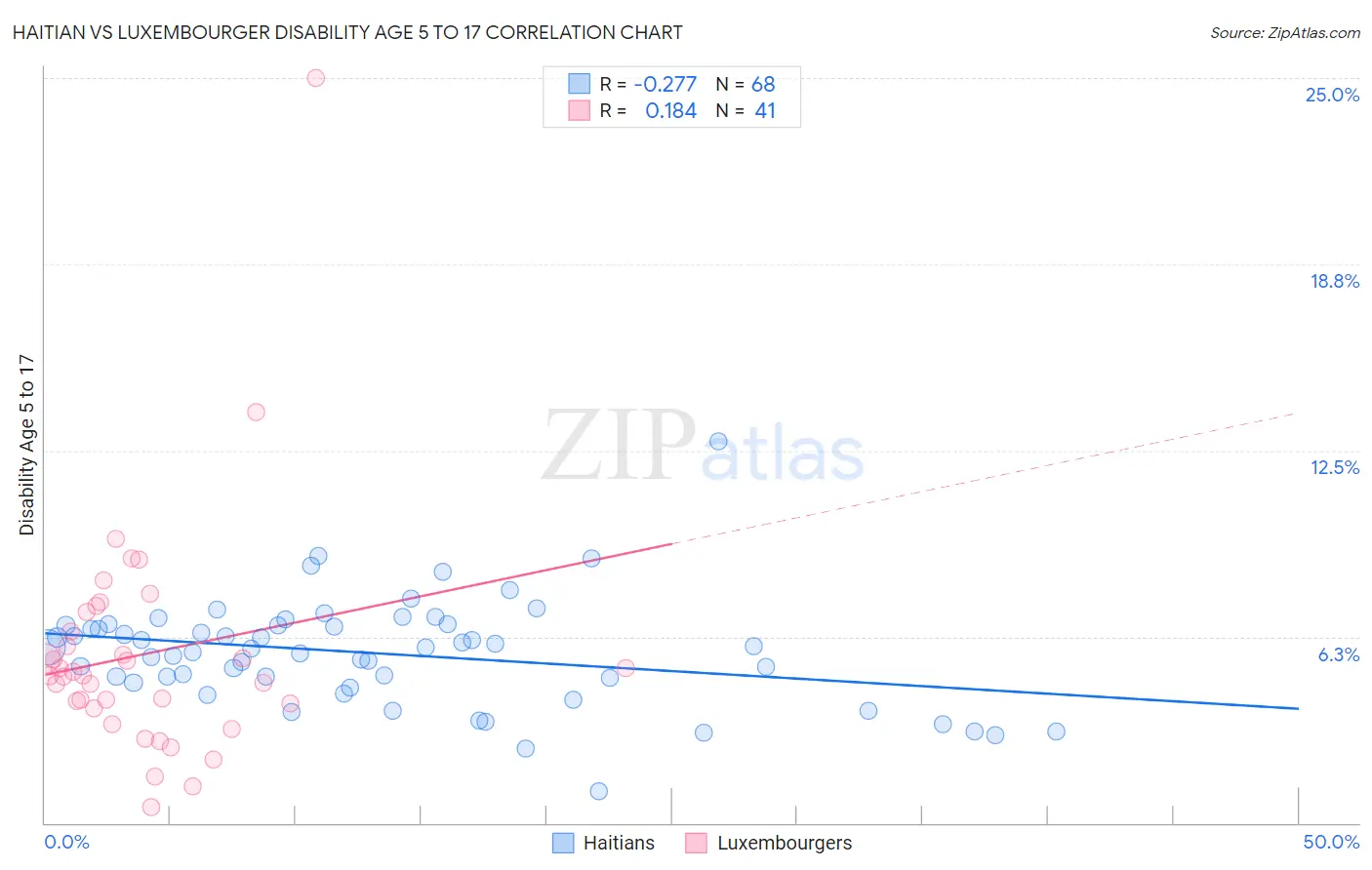 Haitian vs Luxembourger Disability Age 5 to 17
