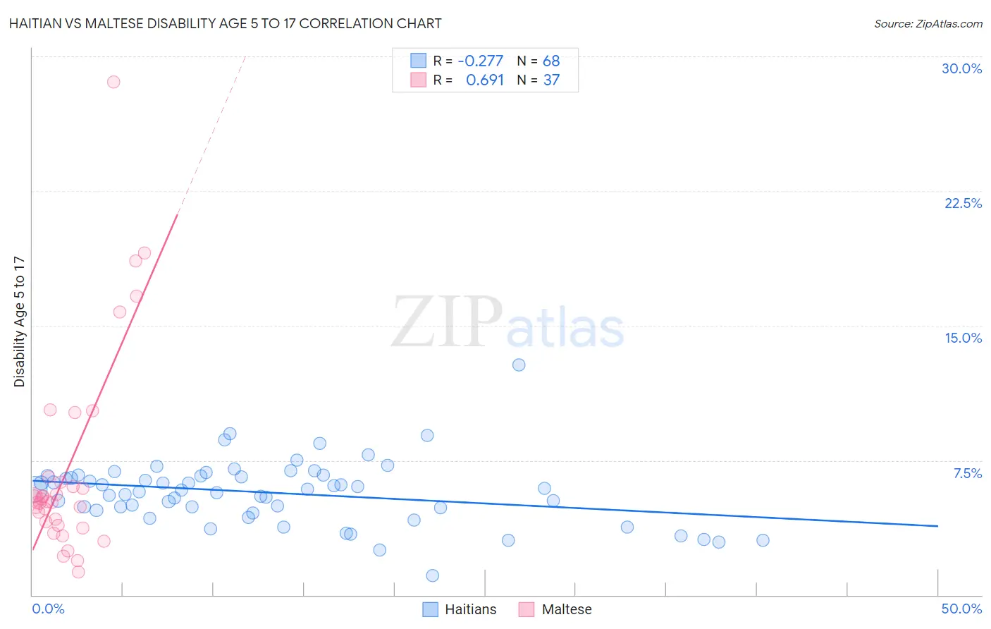 Haitian vs Maltese Disability Age 5 to 17