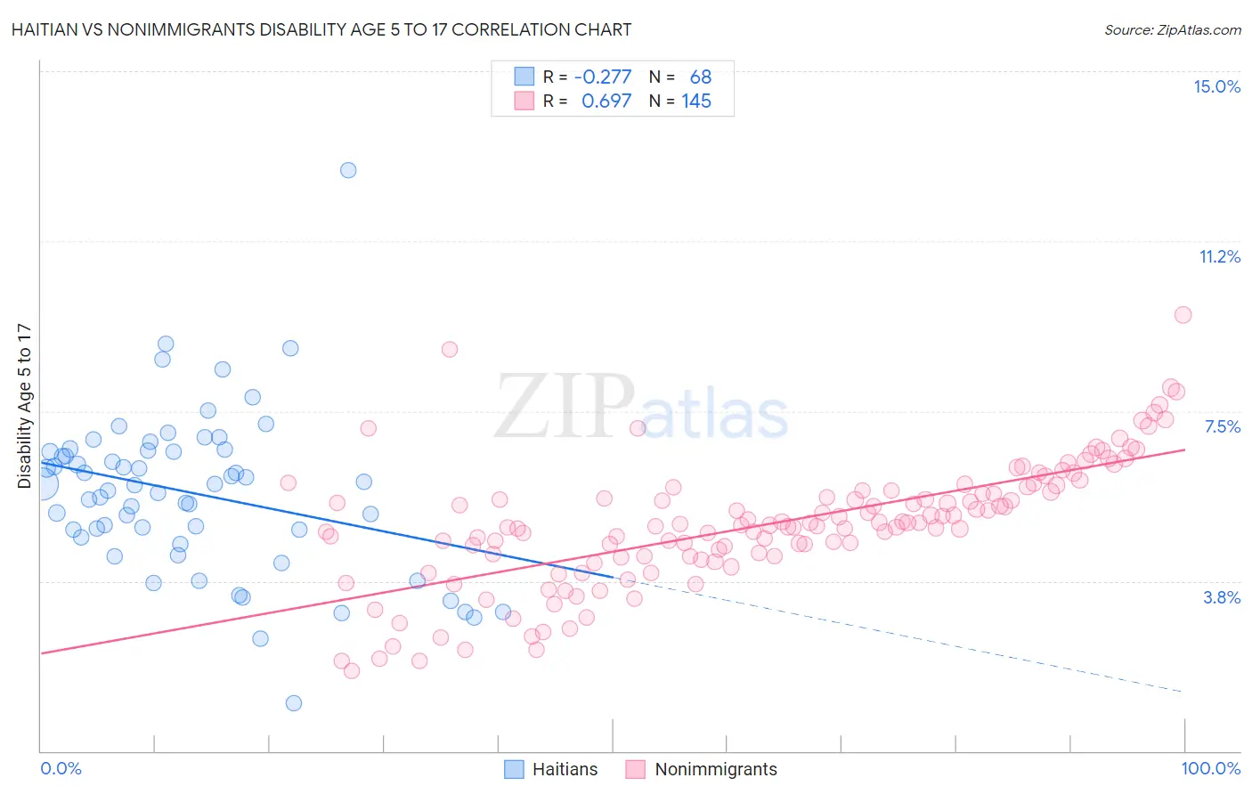 Haitian vs Nonimmigrants Disability Age 5 to 17