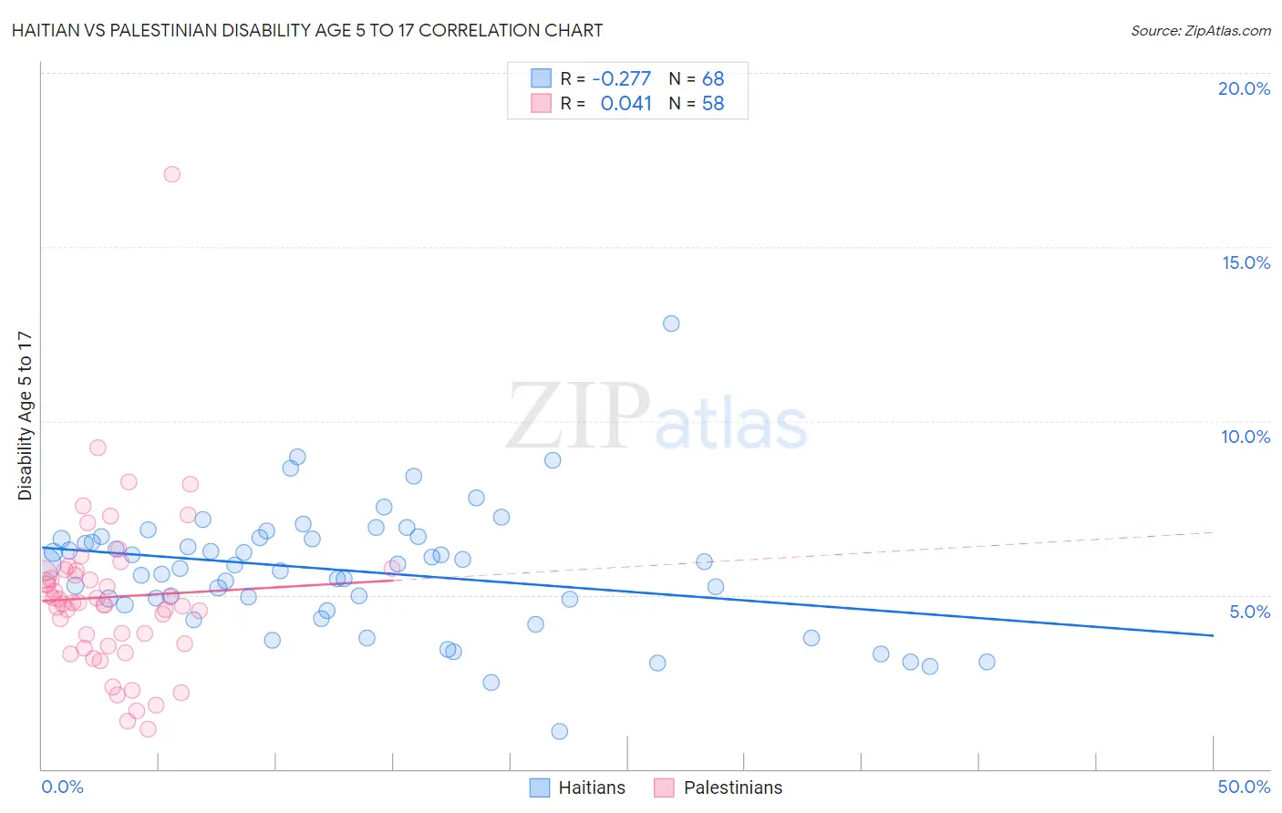 Haitian vs Palestinian Disability Age 5 to 17