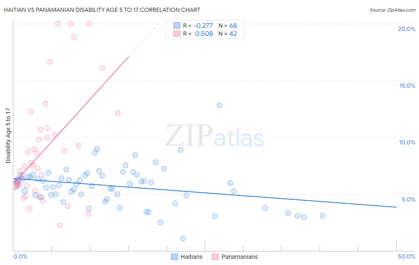 Haitian vs Panamanian Disability Age 5 to 17