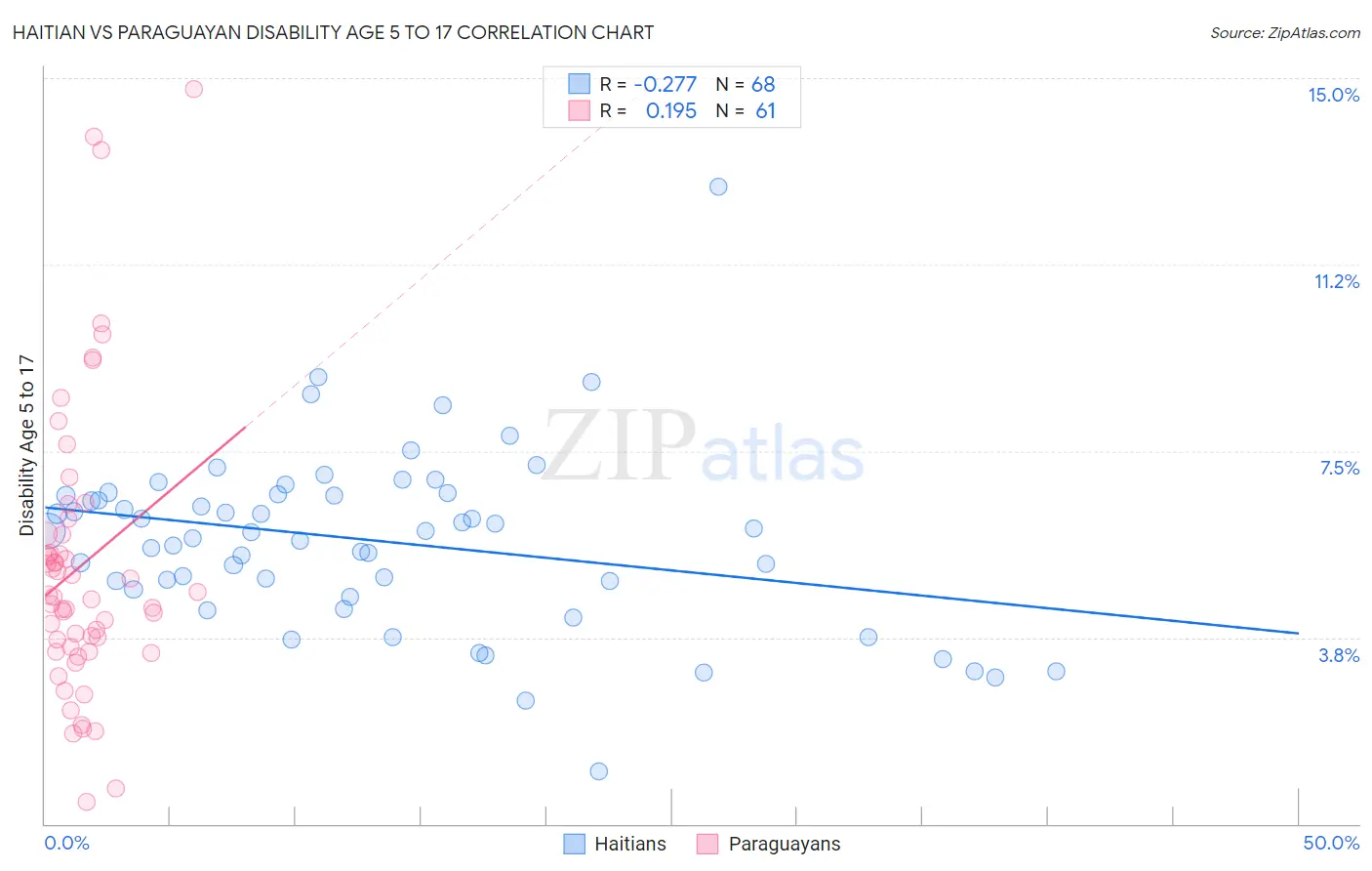 Haitian vs Paraguayan Disability Age 5 to 17