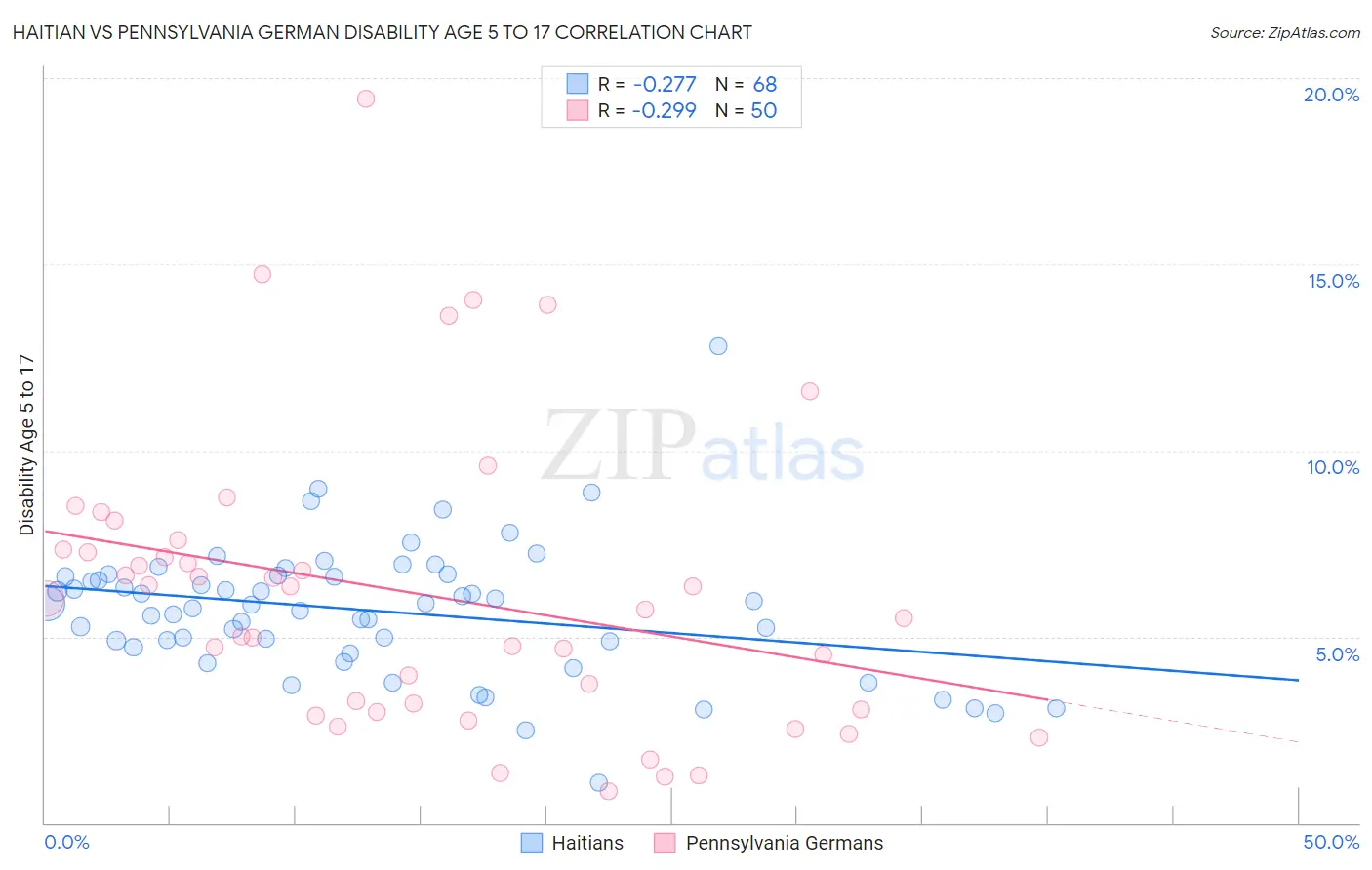 Haitian vs Pennsylvania German Disability Age 5 to 17