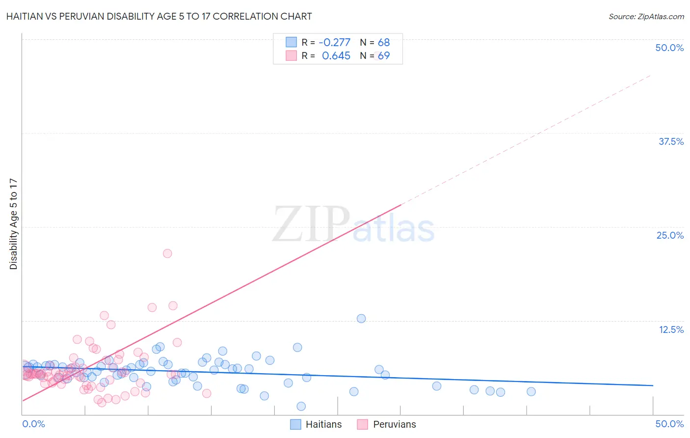 Haitian vs Peruvian Disability Age 5 to 17