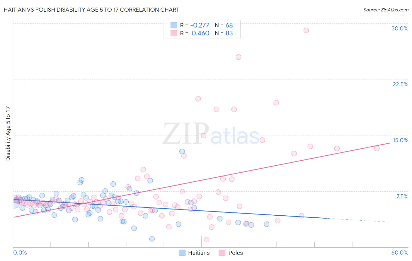 Haitian vs Polish Disability Age 5 to 17