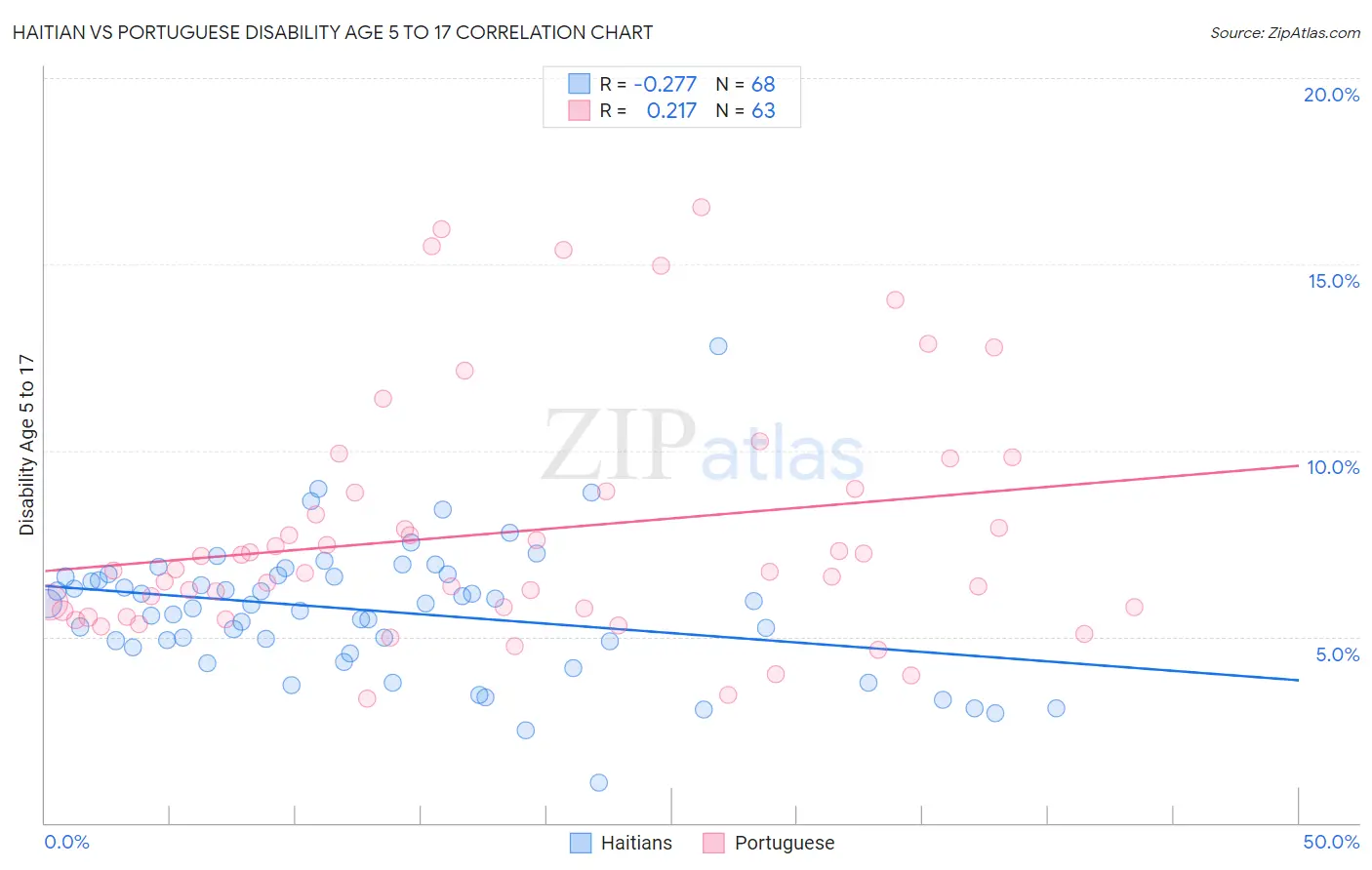 Haitian vs Portuguese Disability Age 5 to 17
