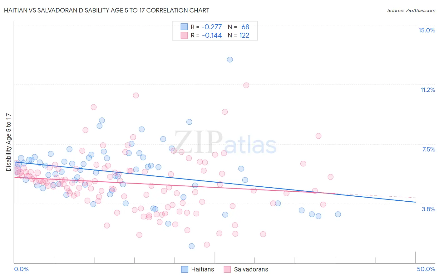 Haitian vs Salvadoran Disability Age 5 to 17