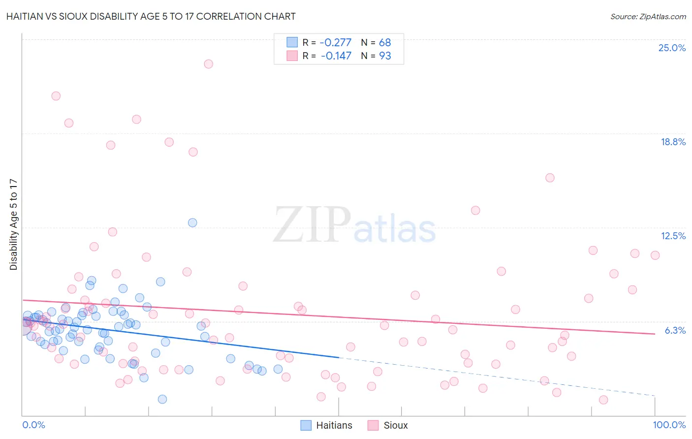 Haitian vs Sioux Disability Age 5 to 17