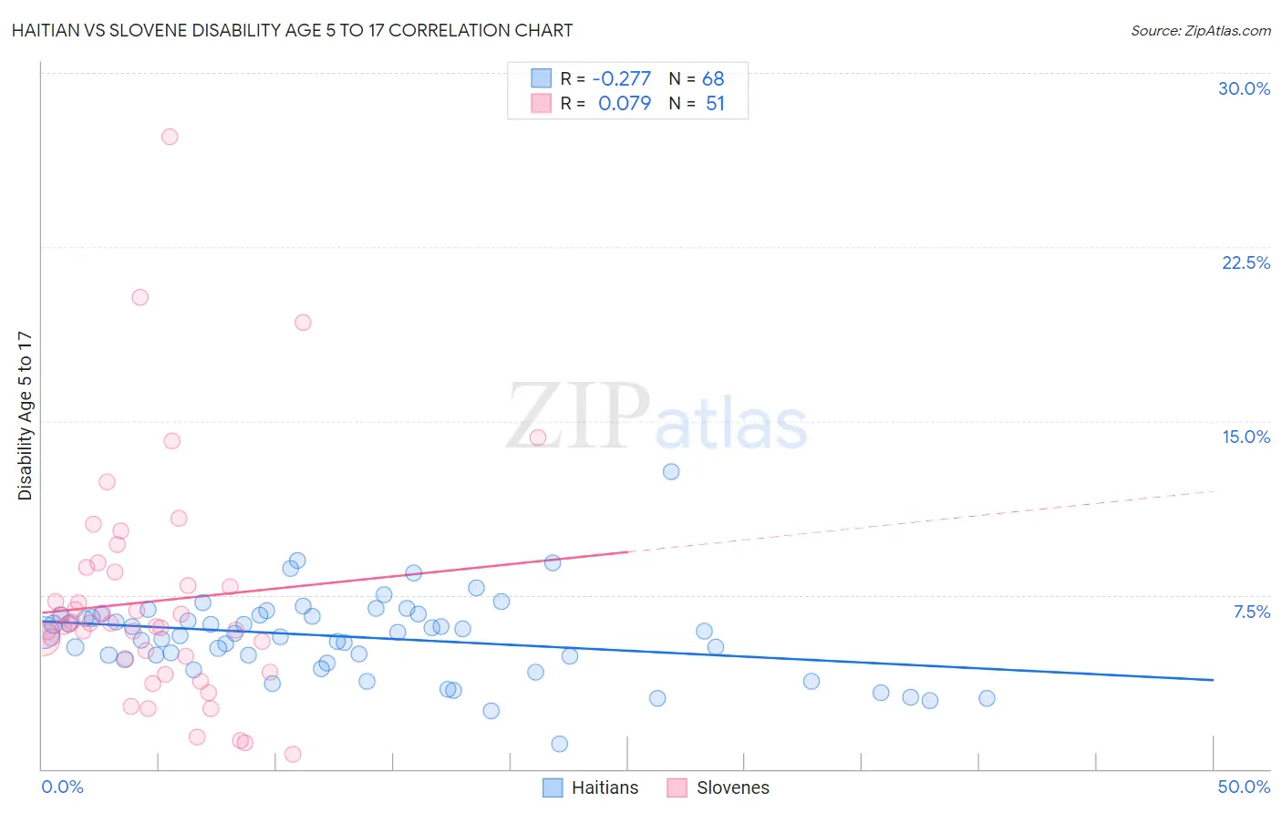 Haitian vs Slovene Disability Age 5 to 17