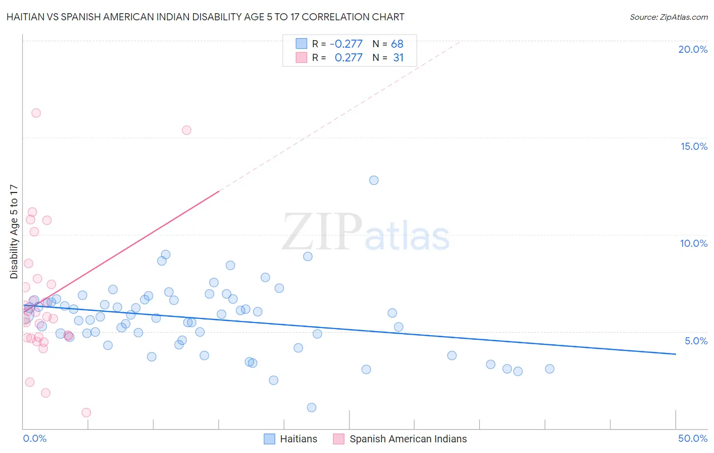 Haitian vs Spanish American Indian Disability Age 5 to 17