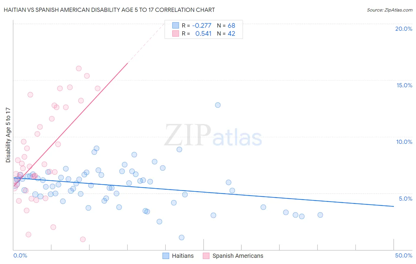 Haitian vs Spanish American Disability Age 5 to 17