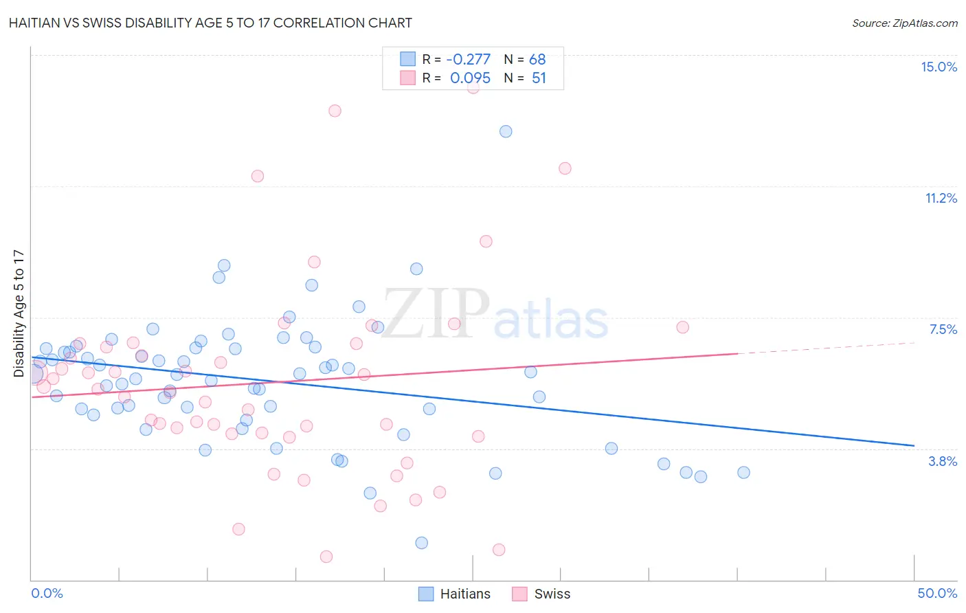 Haitian vs Swiss Disability Age 5 to 17