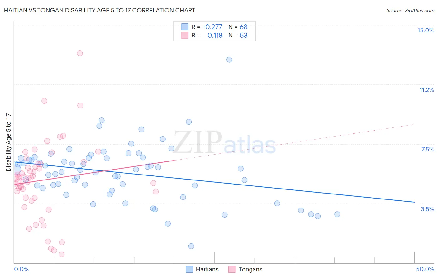 Haitian vs Tongan Disability Age 5 to 17