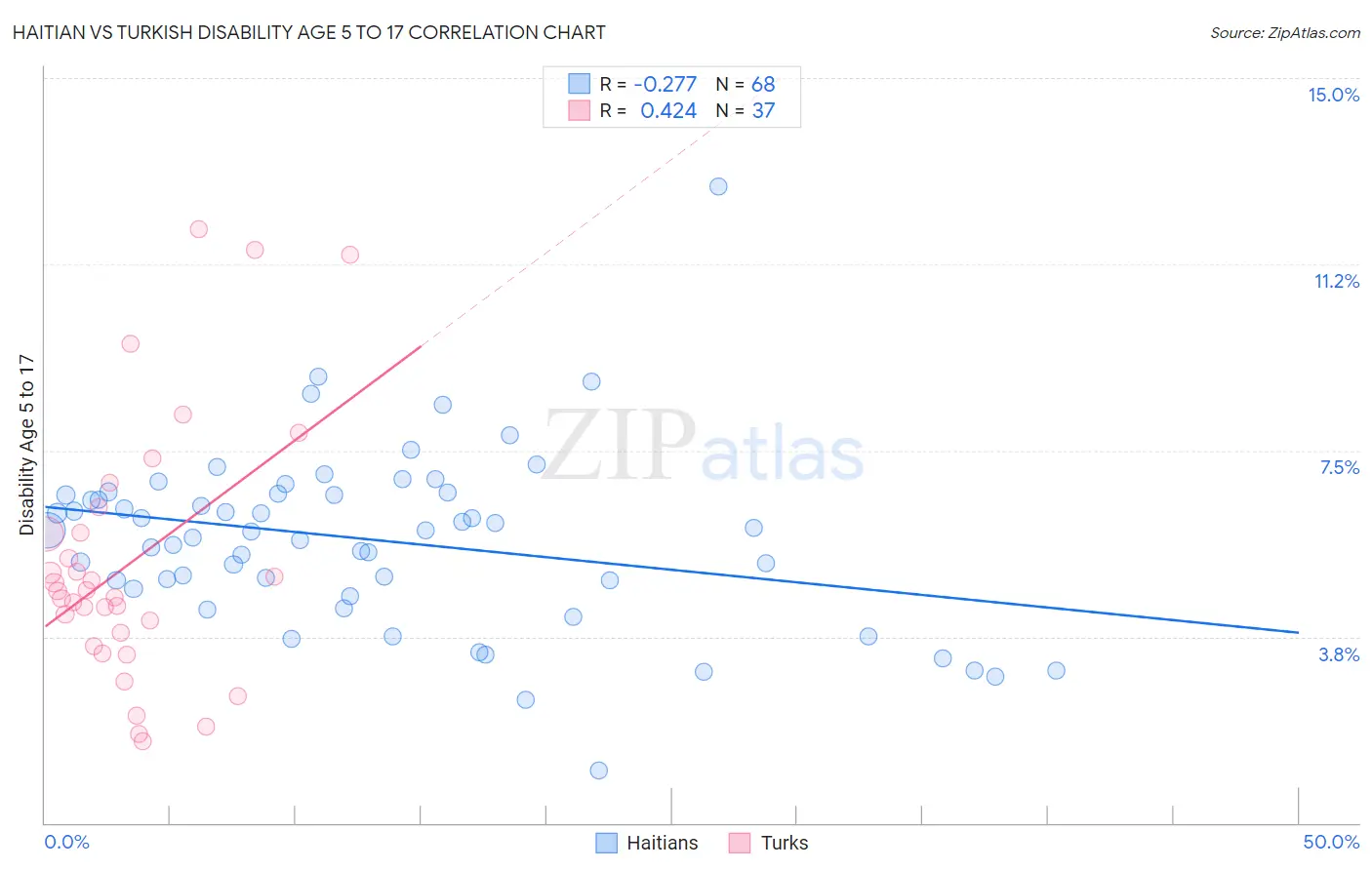 Haitian vs Turkish Disability Age 5 to 17