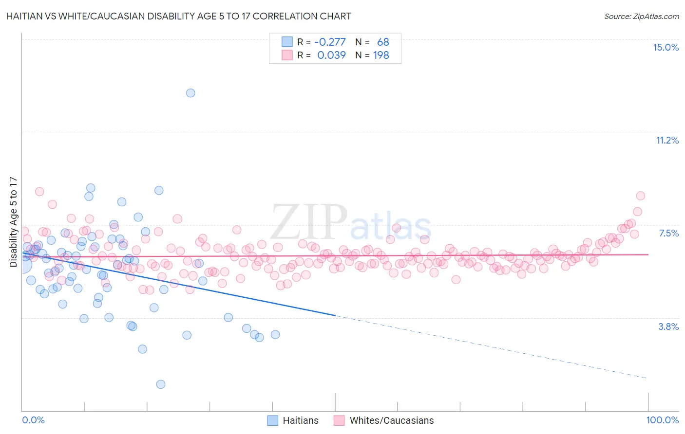 Haitian vs White/Caucasian Disability Age 5 to 17