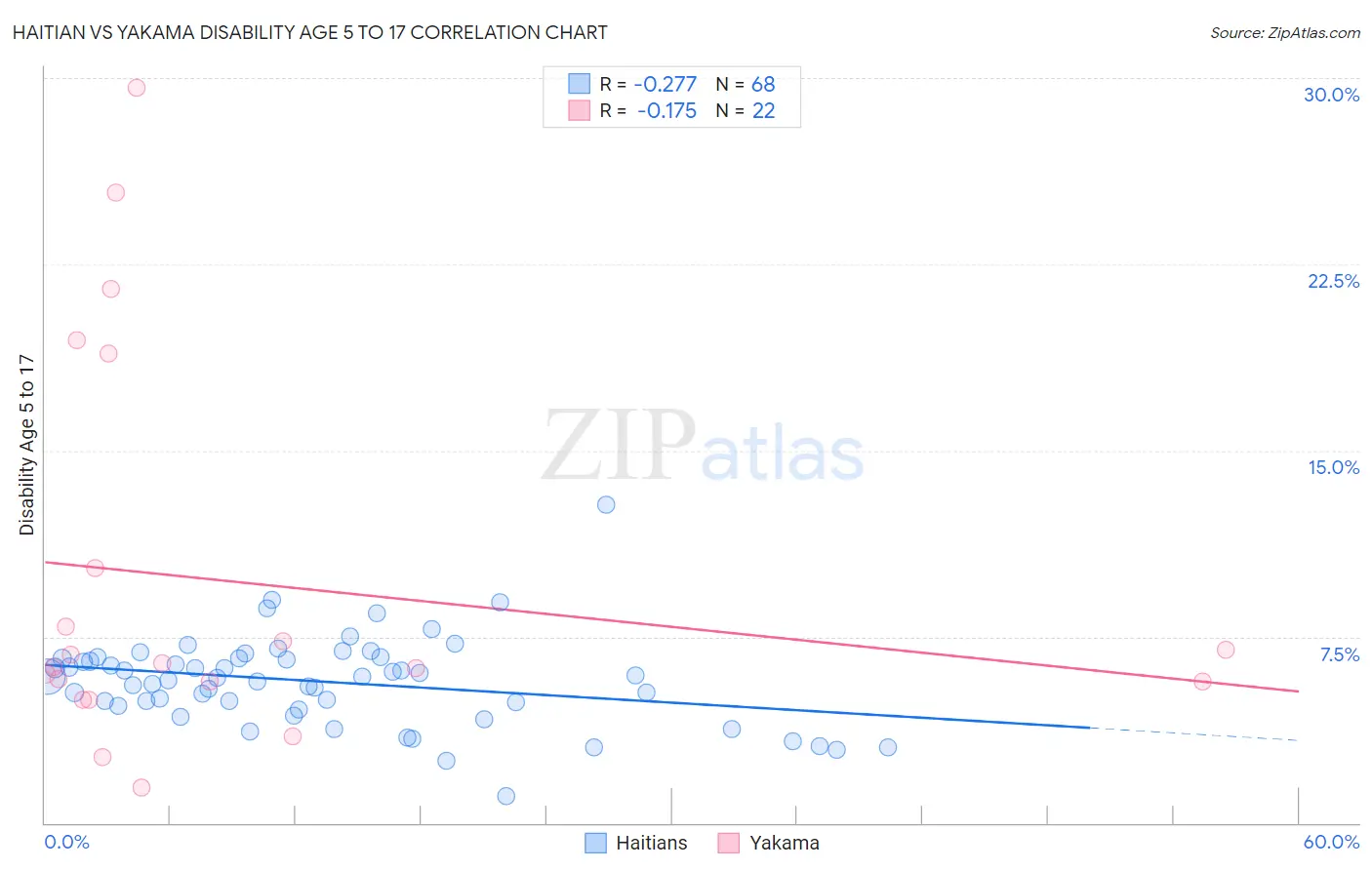 Haitian vs Yakama Disability Age 5 to 17