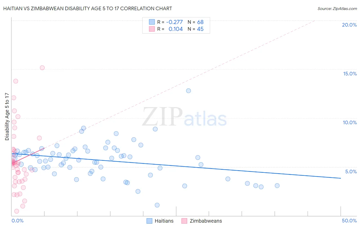 Haitian vs Zimbabwean Disability Age 5 to 17