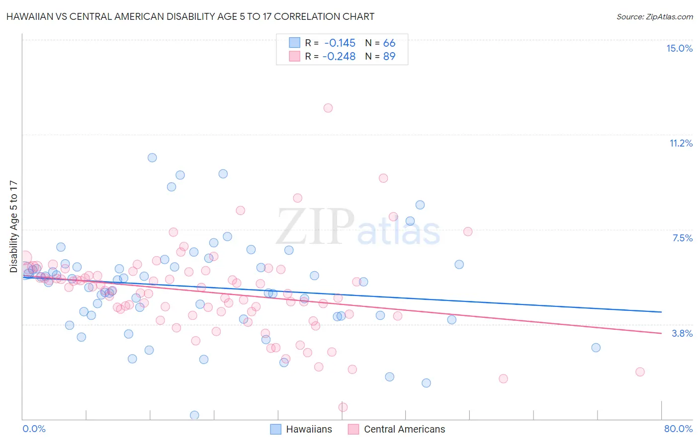 Hawaiian vs Central American Disability Age 5 to 17