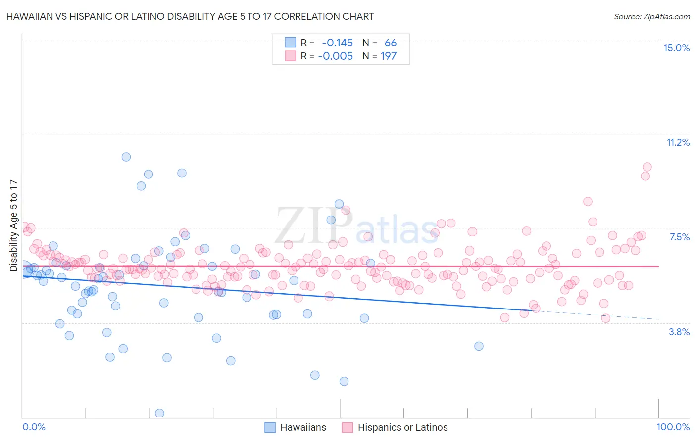 Hawaiian vs Hispanic or Latino Disability Age 5 to 17