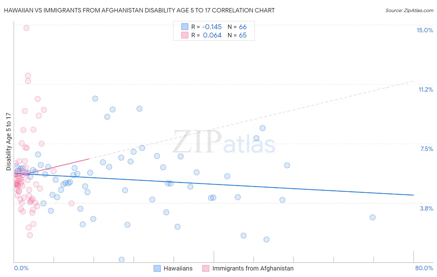 Hawaiian vs Immigrants from Afghanistan Disability Age 5 to 17