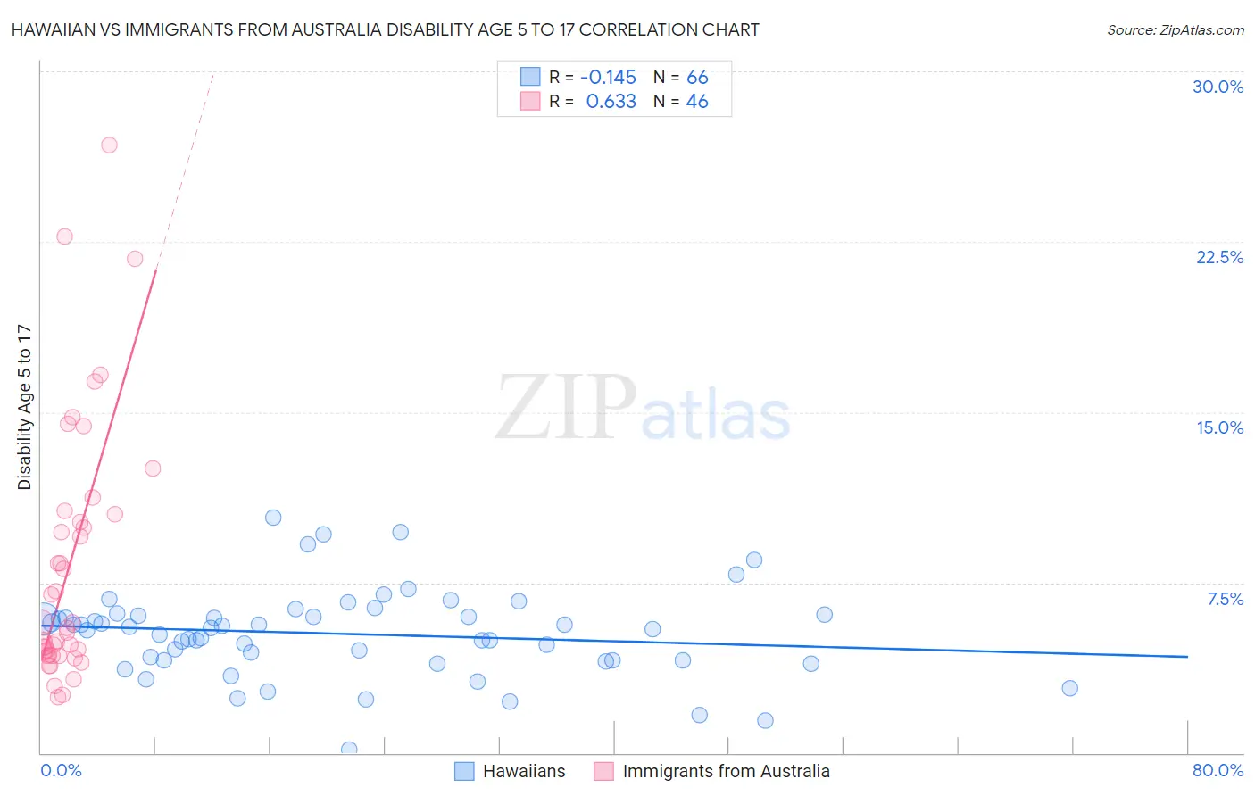 Hawaiian vs Immigrants from Australia Disability Age 5 to 17