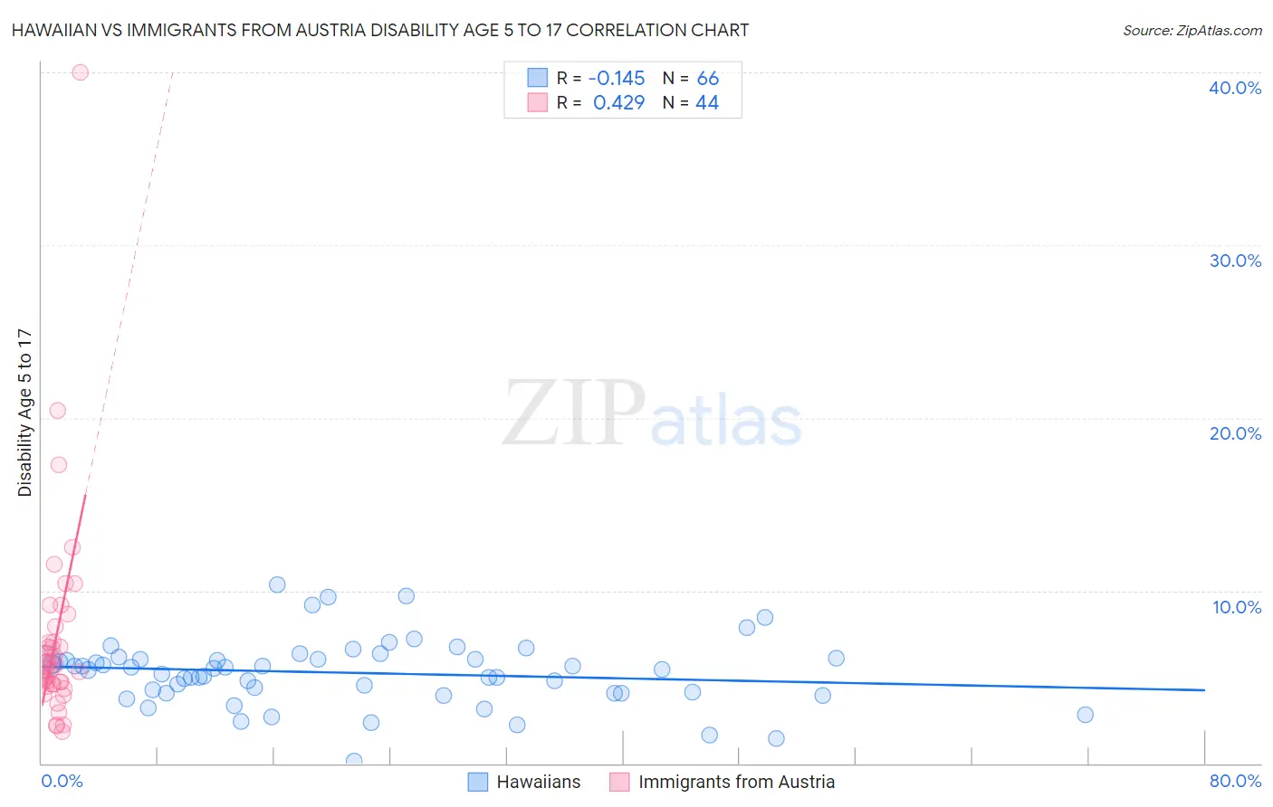 Hawaiian vs Immigrants from Austria Disability Age 5 to 17