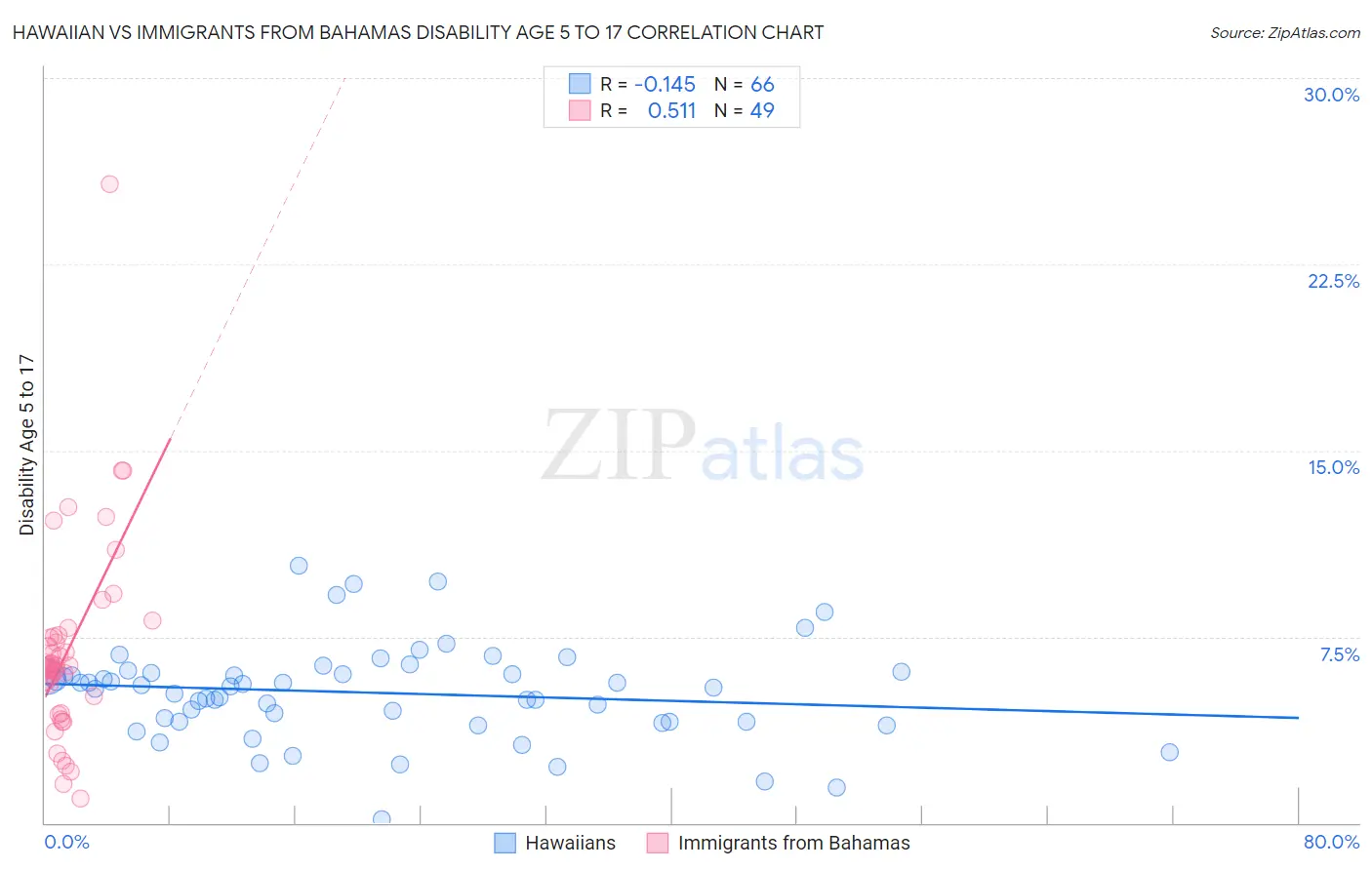 Hawaiian vs Immigrants from Bahamas Disability Age 5 to 17