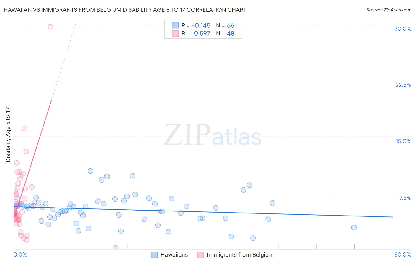 Hawaiian vs Immigrants from Belgium Disability Age 5 to 17