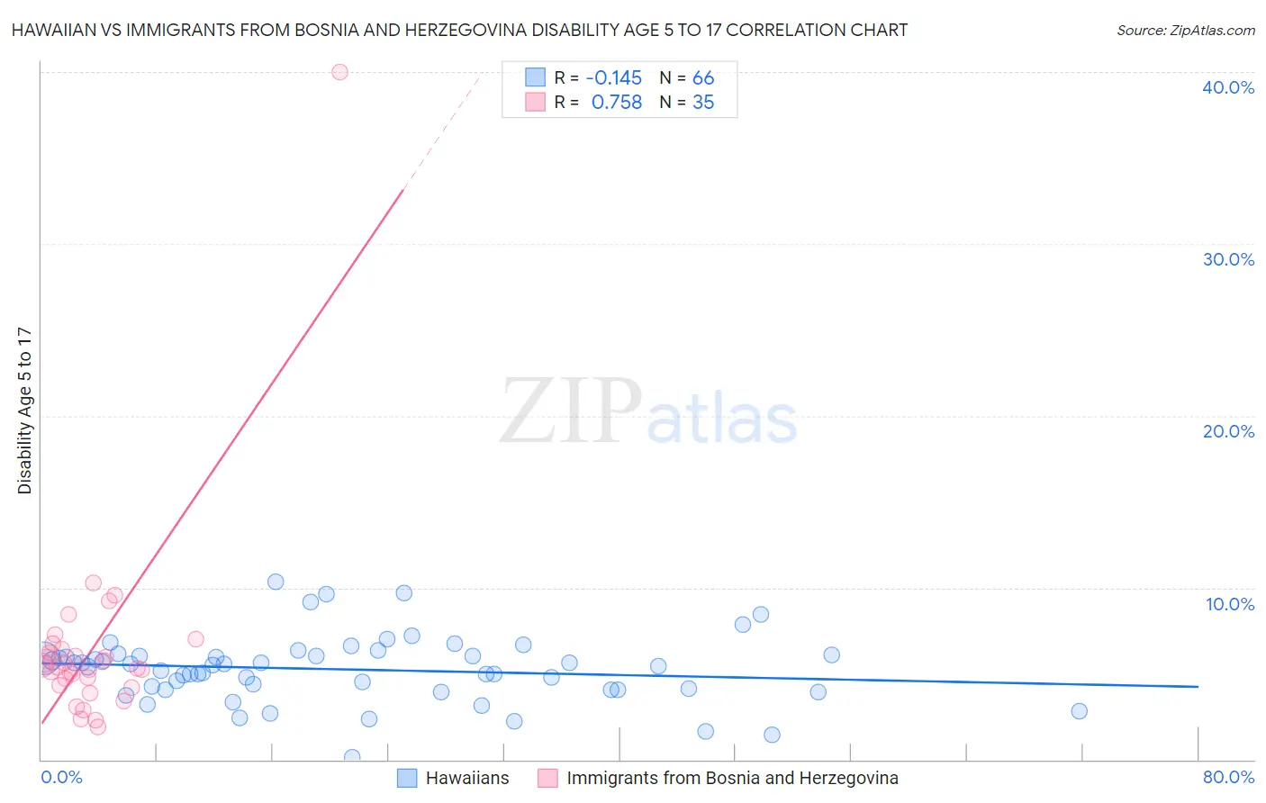 Hawaiian vs Immigrants from Bosnia and Herzegovina Disability Age 5 to 17