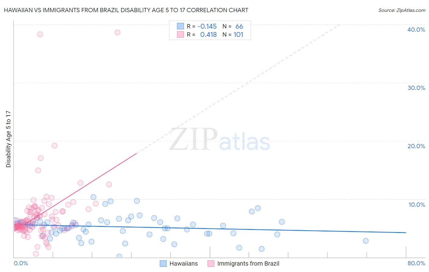 Hawaiian vs Immigrants from Brazil Disability Age 5 to 17