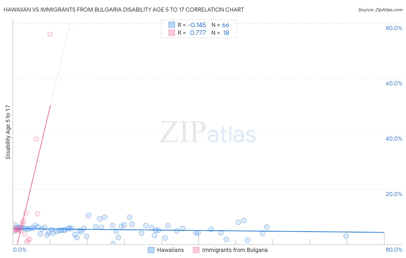 Hawaiian vs Immigrants from Bulgaria Disability Age 5 to 17