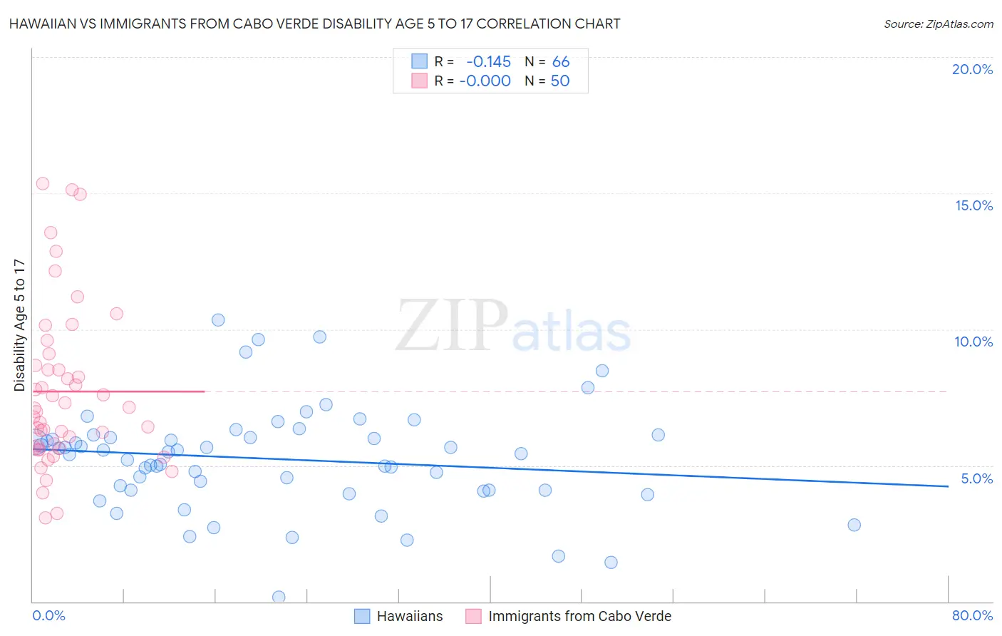 Hawaiian vs Immigrants from Cabo Verde Disability Age 5 to 17