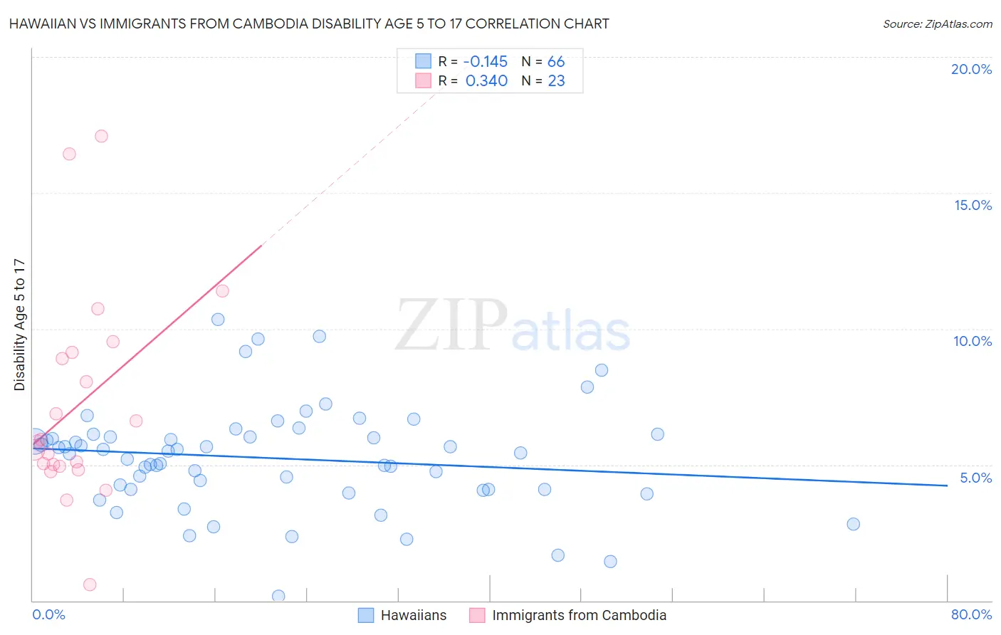 Hawaiian vs Immigrants from Cambodia Disability Age 5 to 17