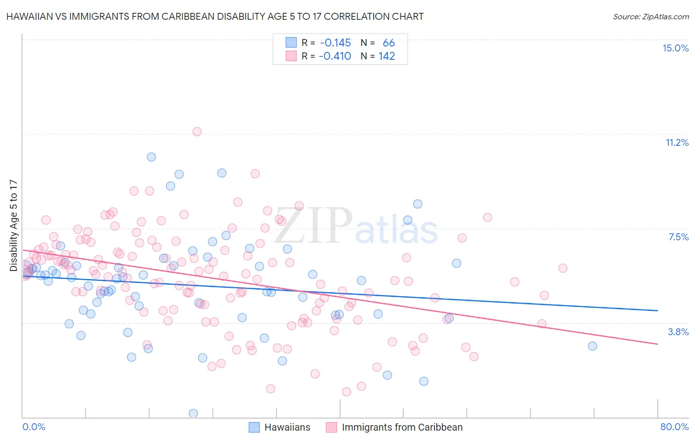 Hawaiian vs Immigrants from Caribbean Disability Age 5 to 17
