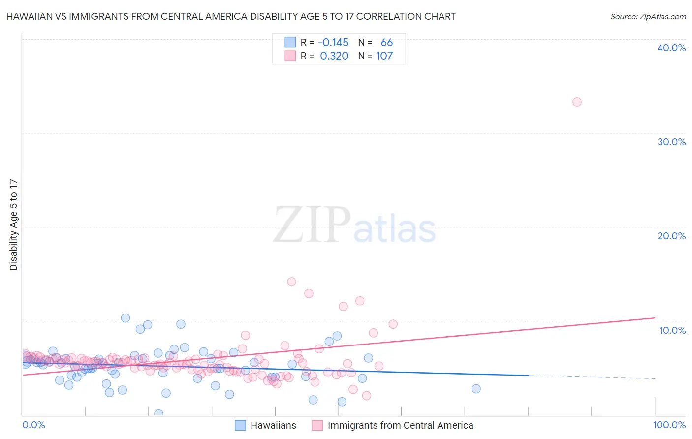Hawaiian vs Immigrants from Central America Disability Age 5 to 17