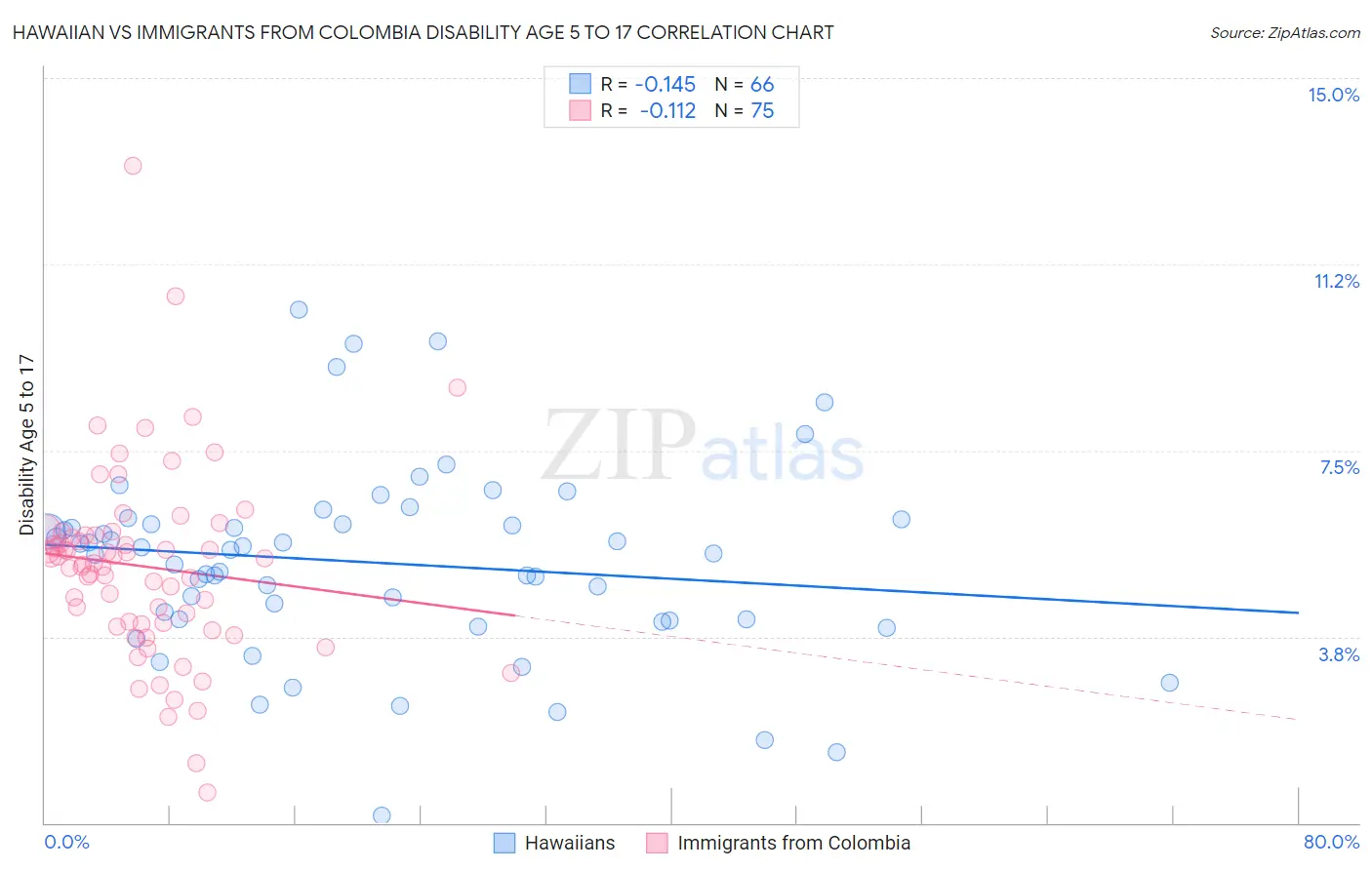 Hawaiian vs Immigrants from Colombia Disability Age 5 to 17