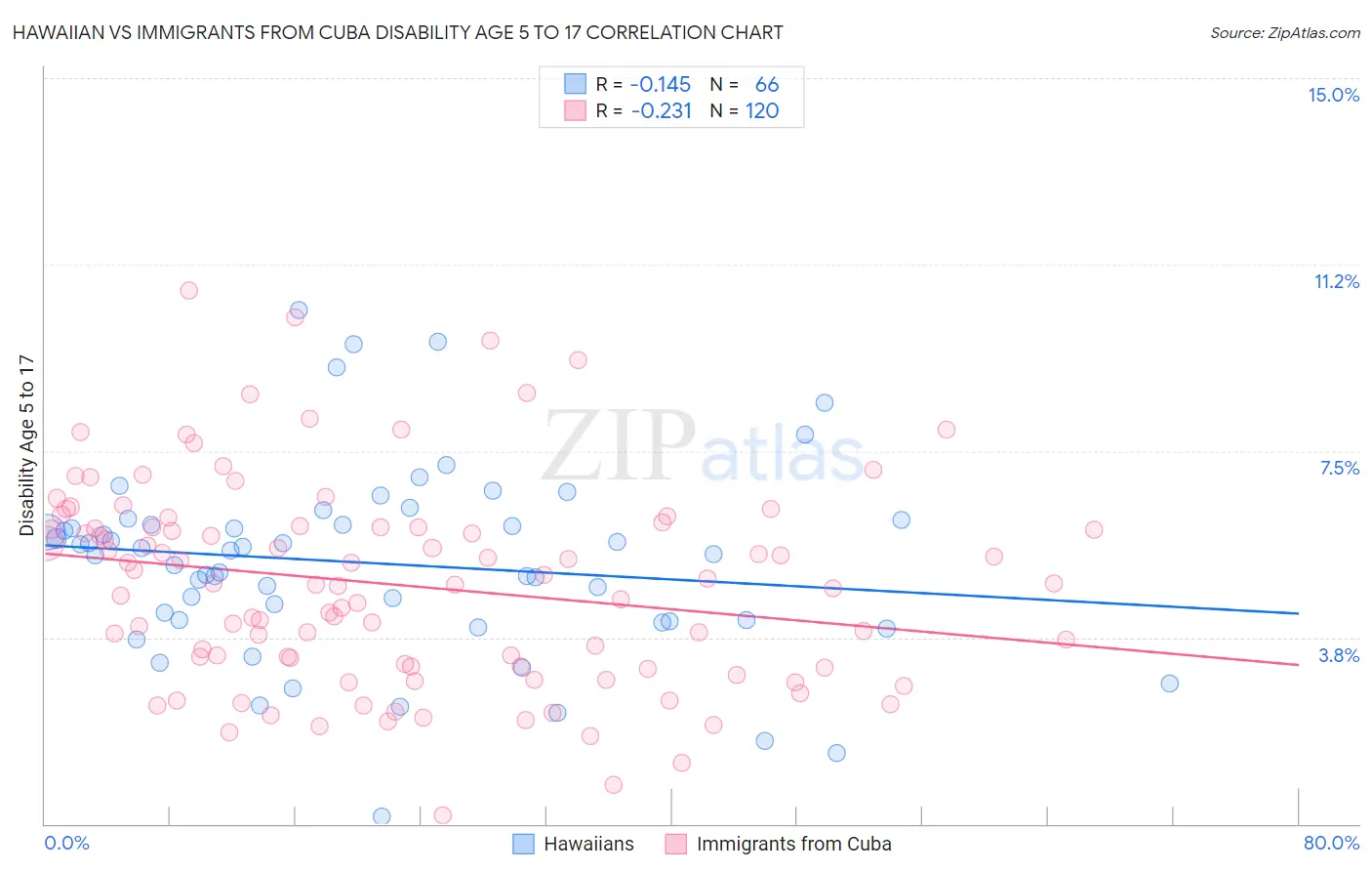 Hawaiian vs Immigrants from Cuba Disability Age 5 to 17