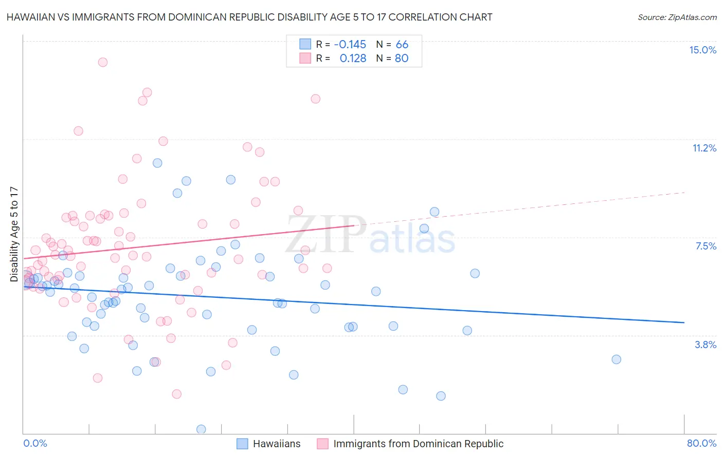 Hawaiian vs Immigrants from Dominican Republic Disability Age 5 to 17