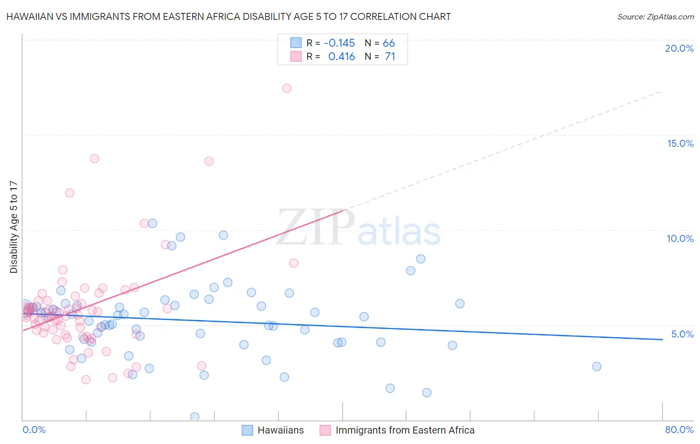 Hawaiian vs Immigrants from Eastern Africa Disability Age 5 to 17