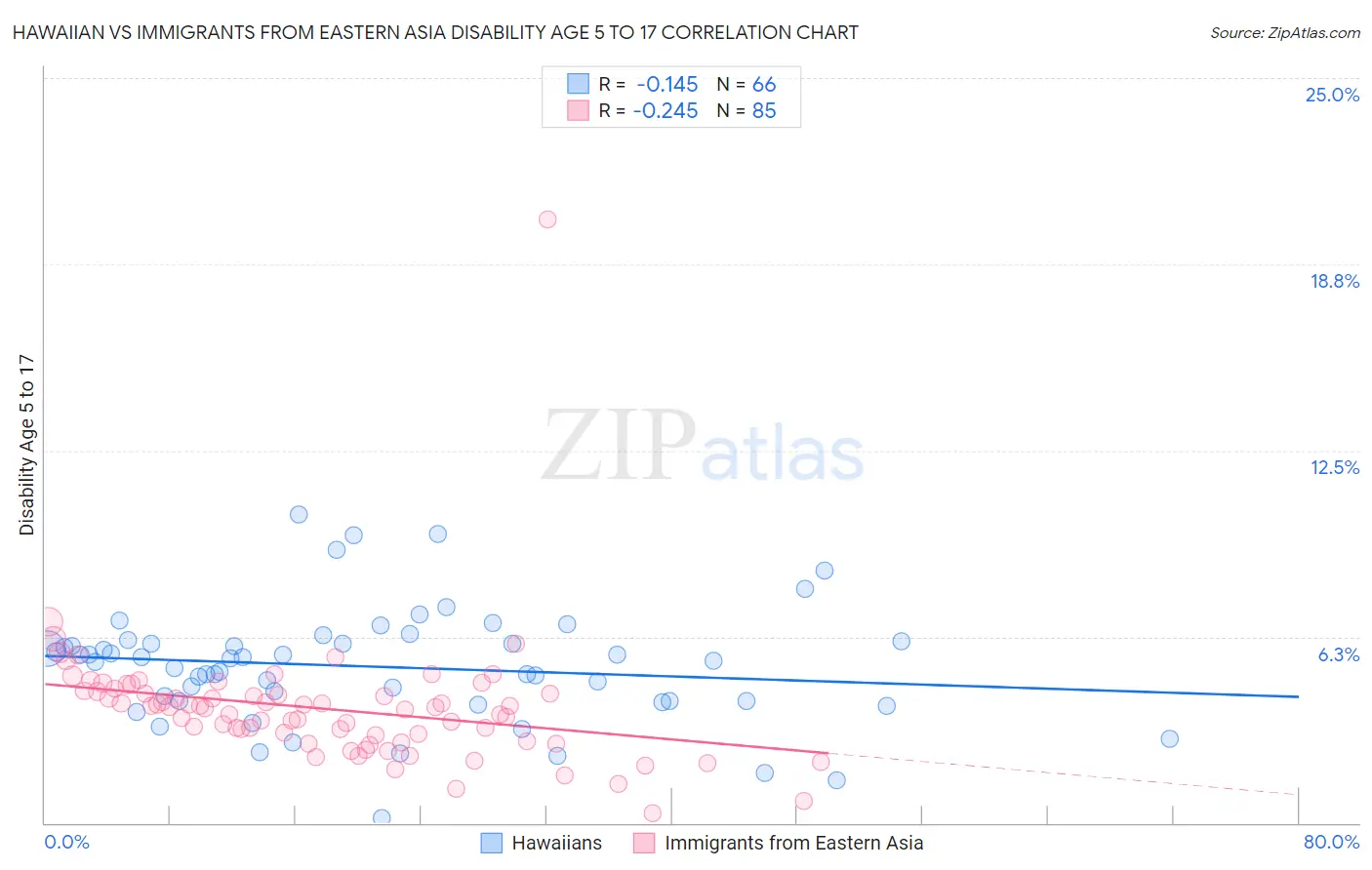 Hawaiian vs Immigrants from Eastern Asia Disability Age 5 to 17