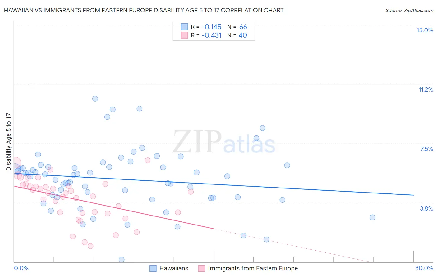 Hawaiian vs Immigrants from Eastern Europe Disability Age 5 to 17