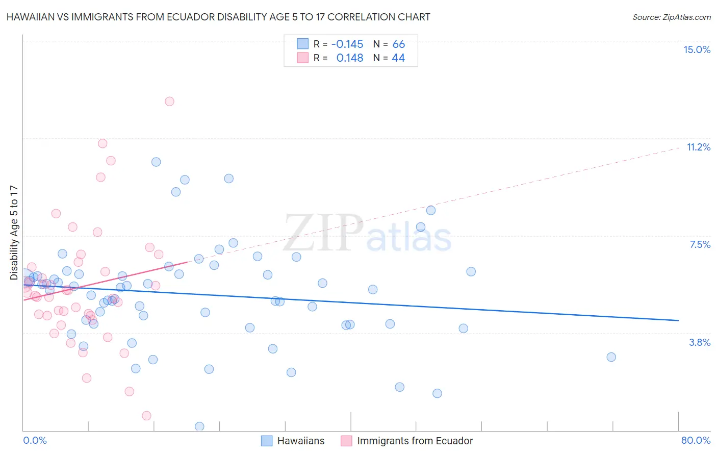 Hawaiian vs Immigrants from Ecuador Disability Age 5 to 17