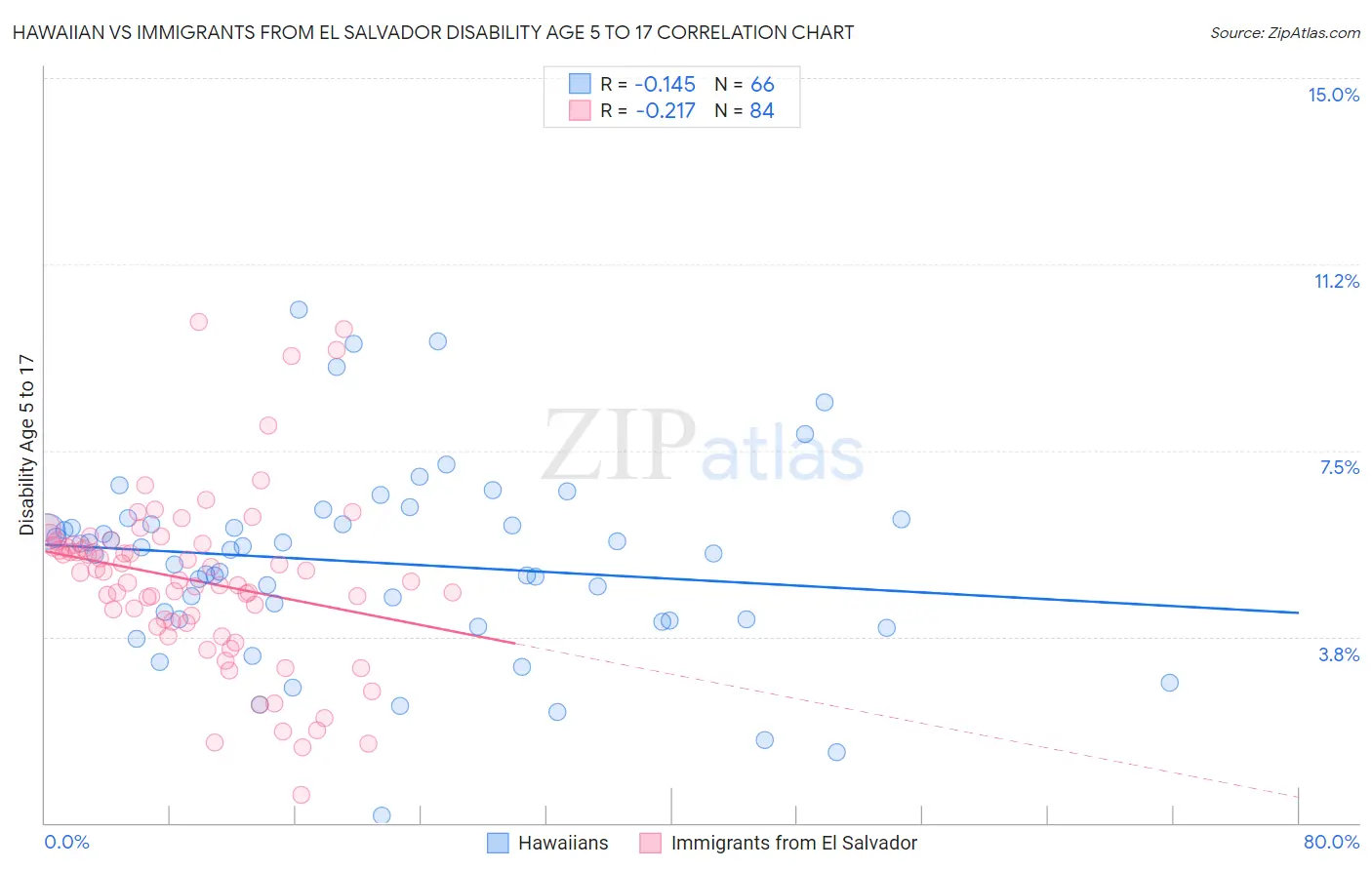 Hawaiian vs Immigrants from El Salvador Disability Age 5 to 17