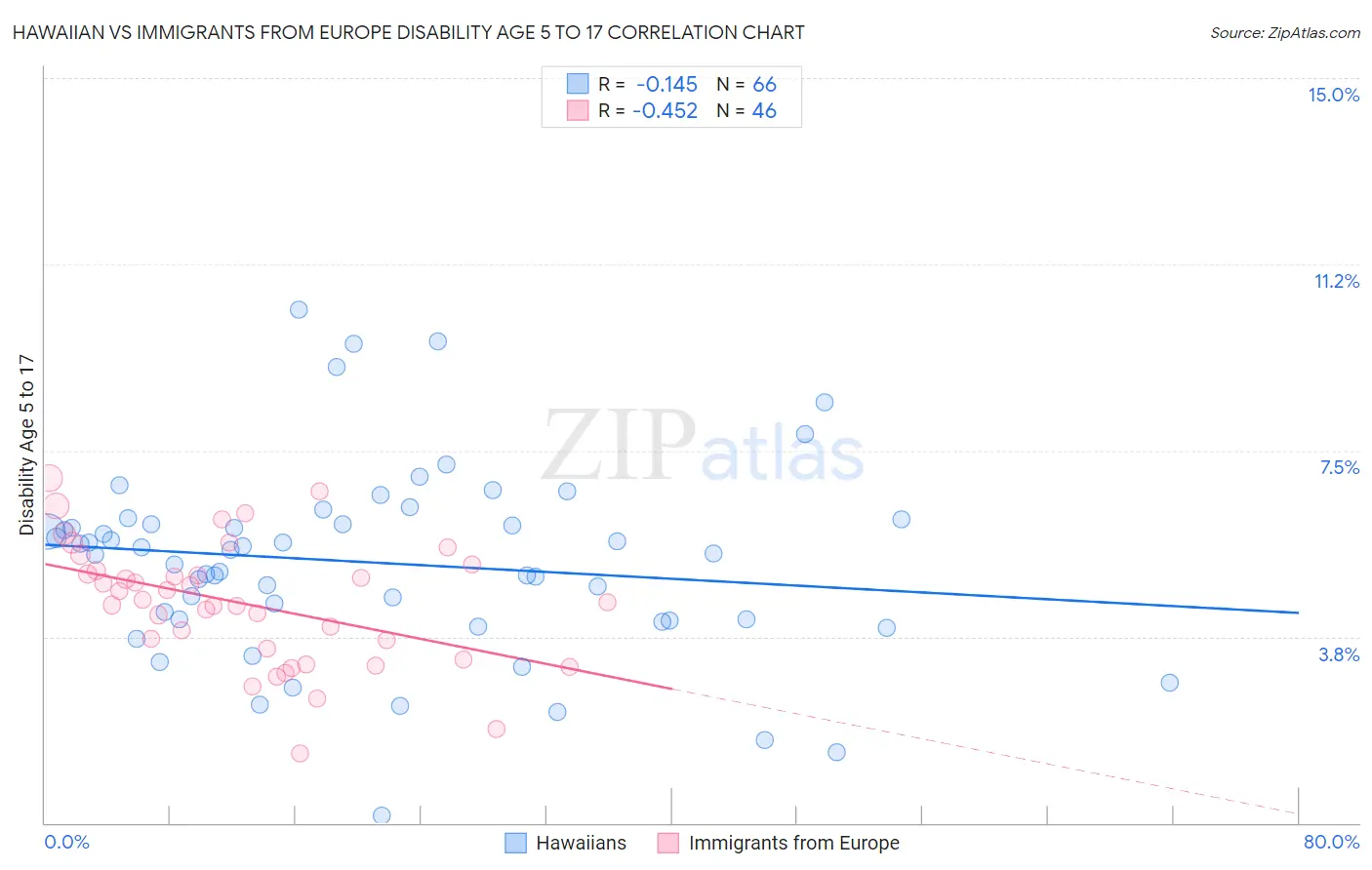Hawaiian vs Immigrants from Europe Disability Age 5 to 17