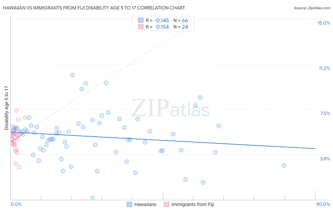 Hawaiian vs Immigrants from Fiji Disability Age 5 to 17