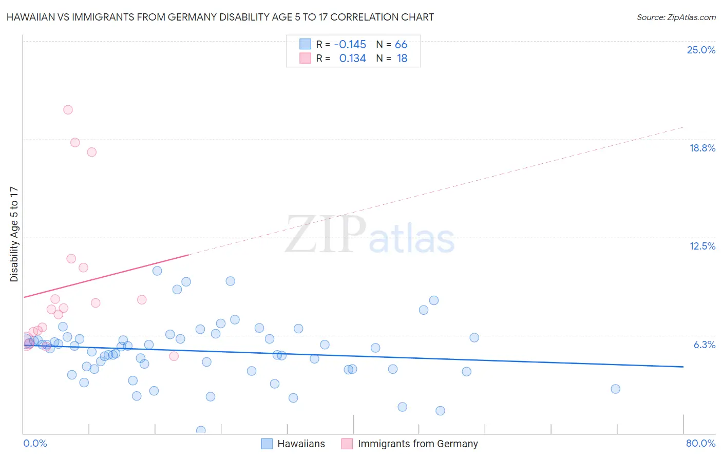 Hawaiian vs Immigrants from Germany Disability Age 5 to 17
