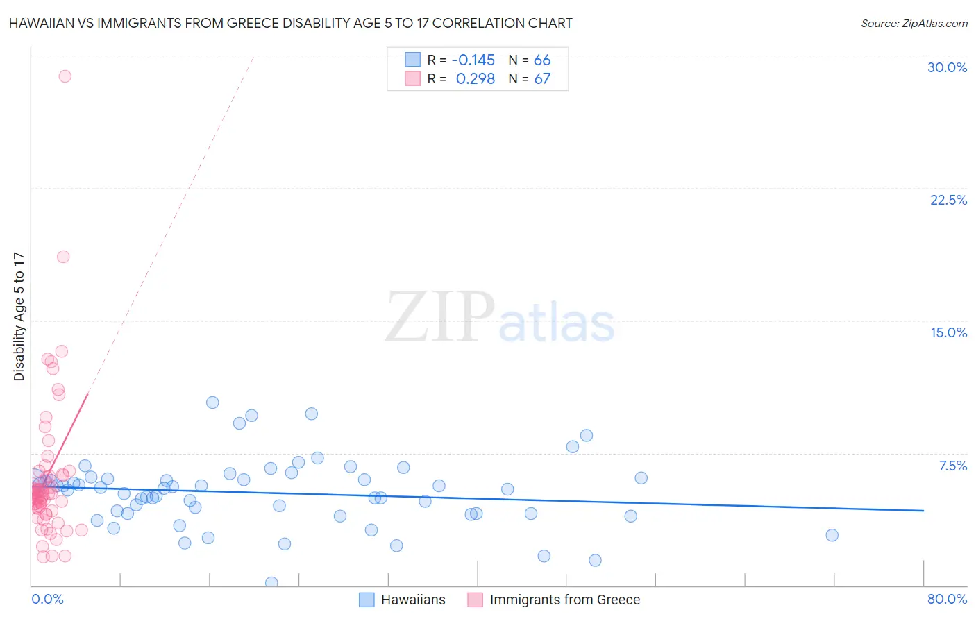 Hawaiian vs Immigrants from Greece Disability Age 5 to 17