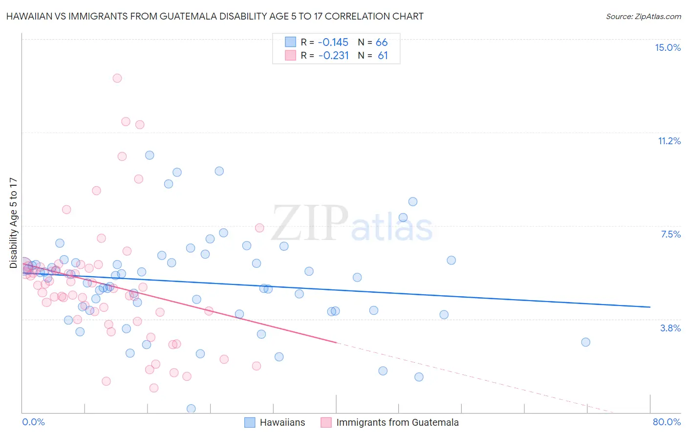 Hawaiian vs Immigrants from Guatemala Disability Age 5 to 17